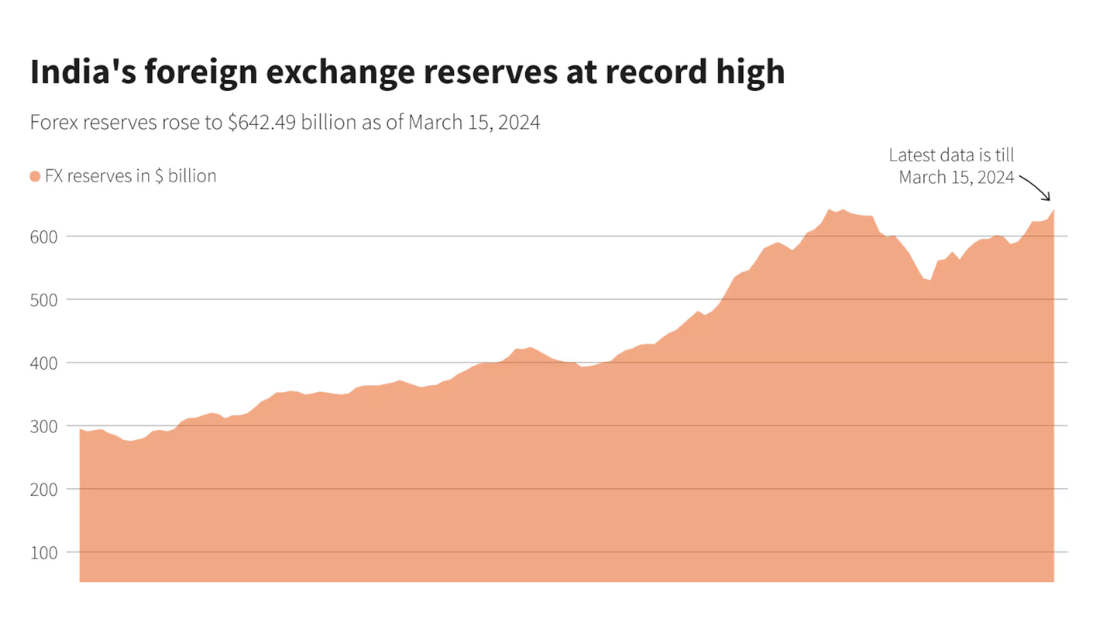 India’s Forex Reserves {Today} Reach New Heights: A Closer Look 2024